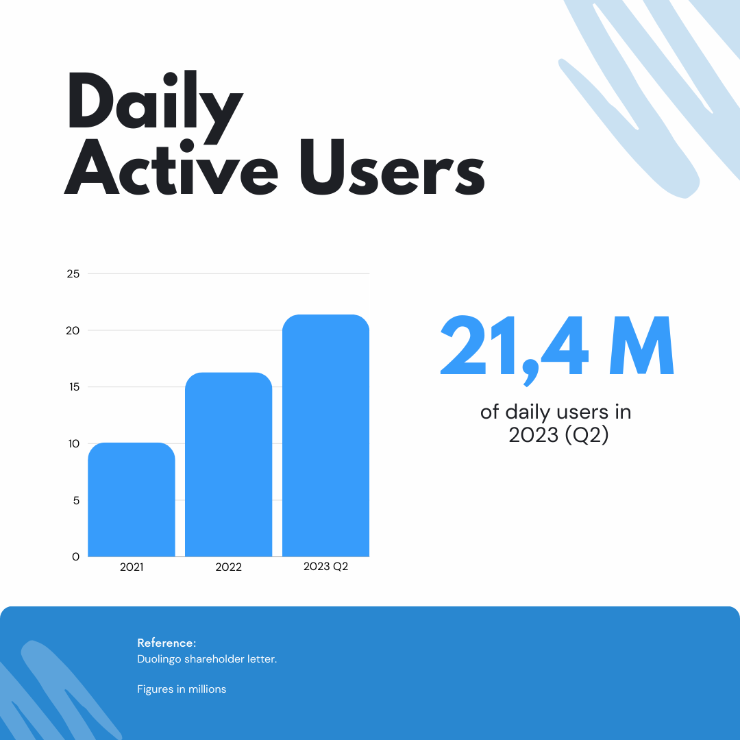 Duolingo daily active users statistics