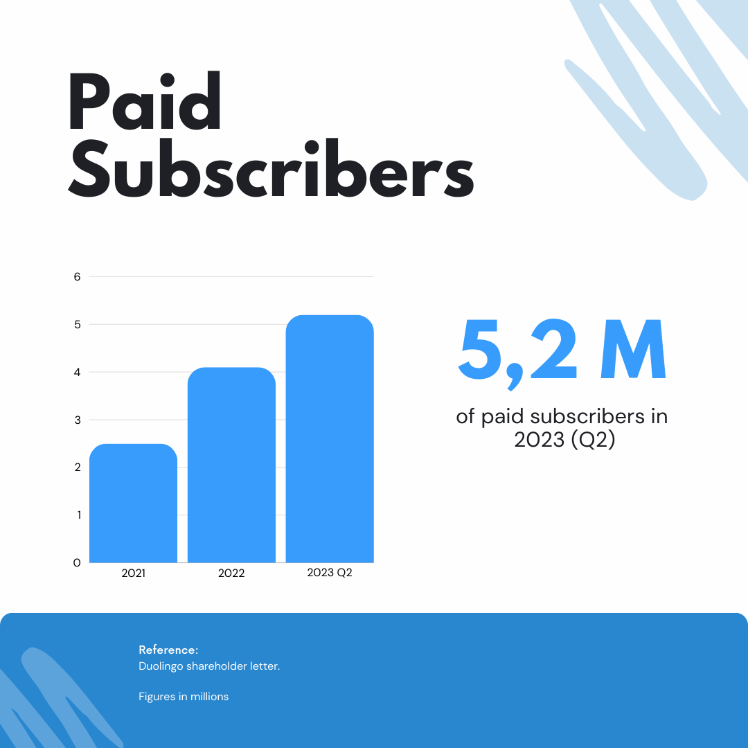 Duolingo paid subscribers statistics